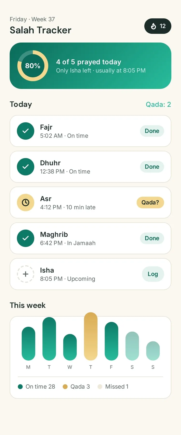 The salah tracker: today's five prayers marked on time, late or upcoming, a weekly chart and a streak